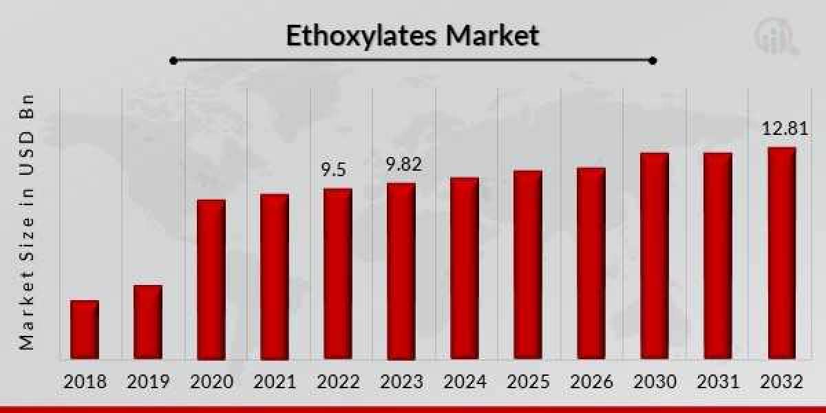 Ethoxylates Market Industry Analysis and Forecast 2032