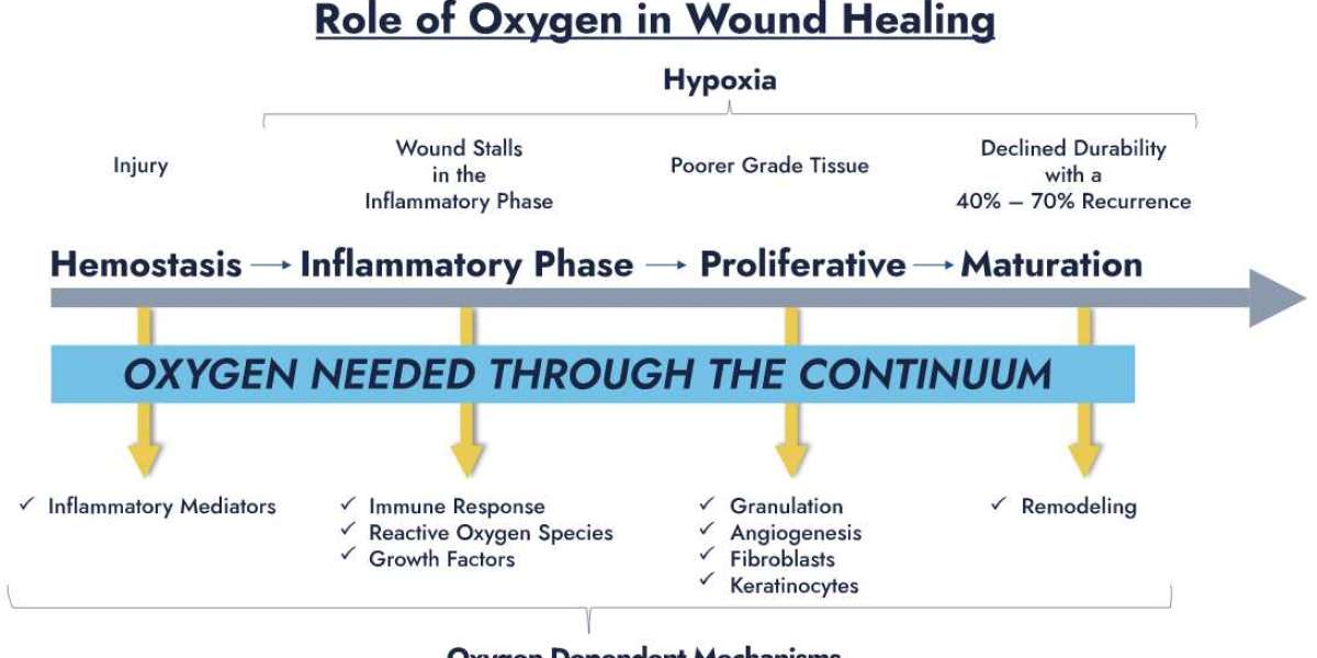Advancing Wound Healing: The Promise of Topical Oxygen Therapies!