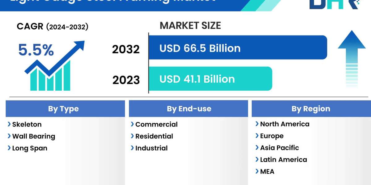 The light gauge steel framing market size was valued at USD 41.1 Billion in 2023