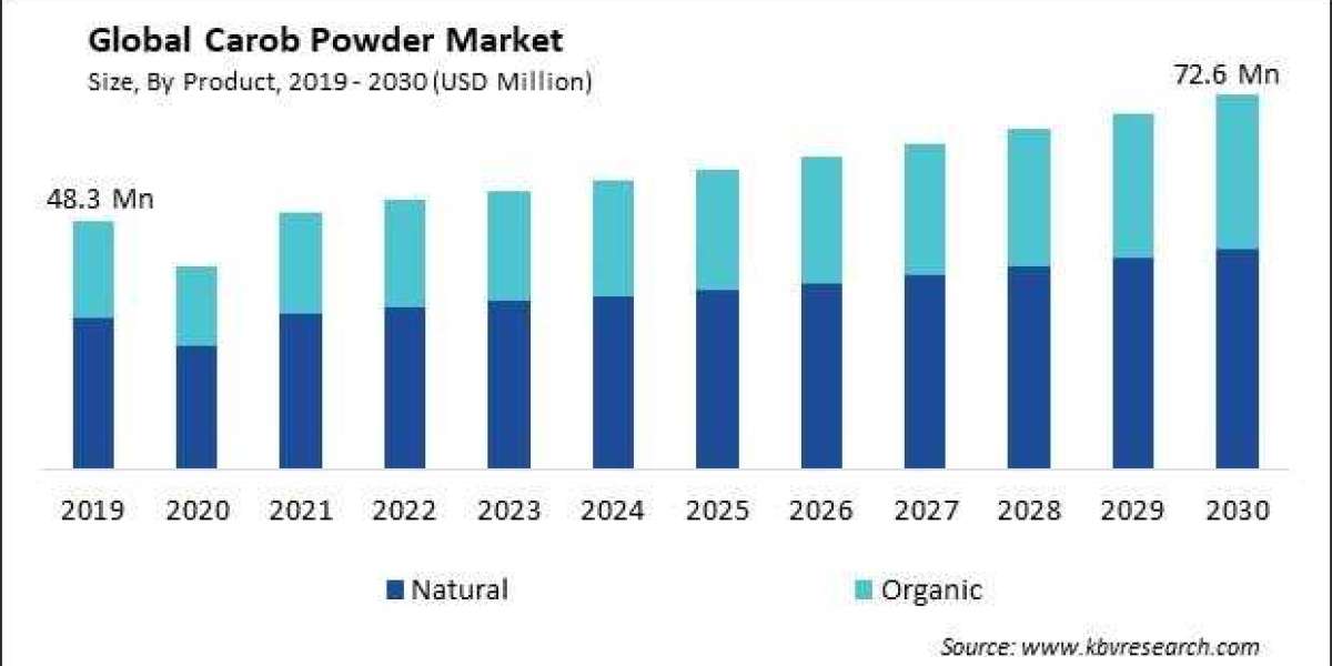 Evaluating the Carob Powder Market: Size, Share, and Emerging Trends