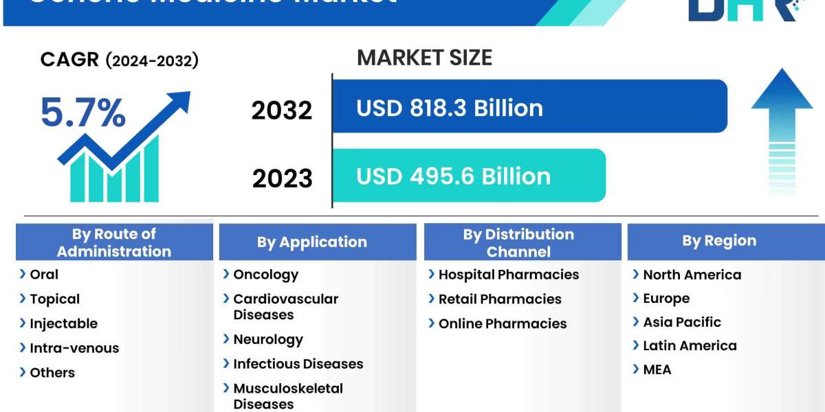 generic medicine market size was valued at USD 495.6 Billion in 2023