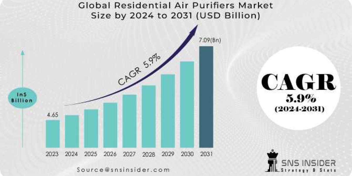Beyond 2031: Forecasting the Scope, Size, and Share of the Residential Air Purifiers Market