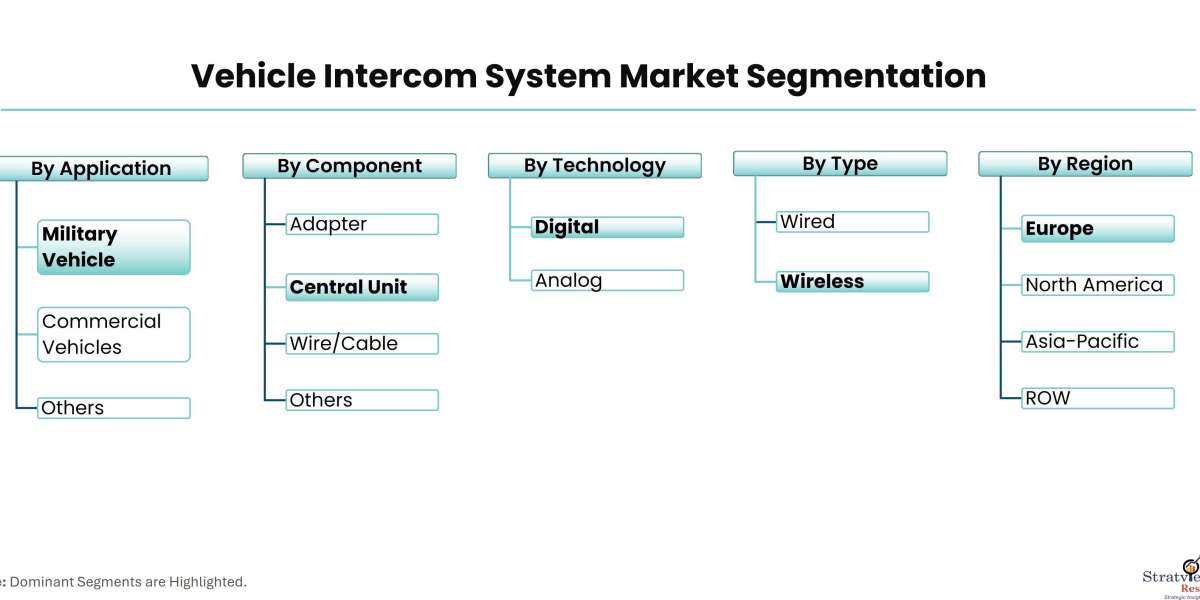 On the Road to Connectivity: Trends in the Vehicle Intercom System Market