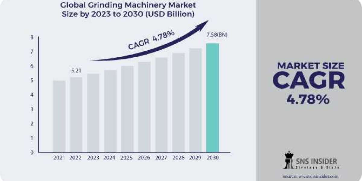 Exploring the Future Landscape: Grinding Machinery Market Analysis, Size, Share, and Growth Forecast by 2031
