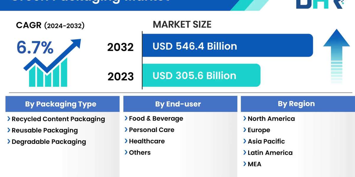 Green Packaging Market was valued at USD 305.6 billion in 2023 and is anticipated to grow at a CAGR of 6.7%