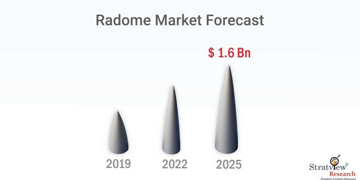 Navigating the Radome Landscape: Trends and Opportunities