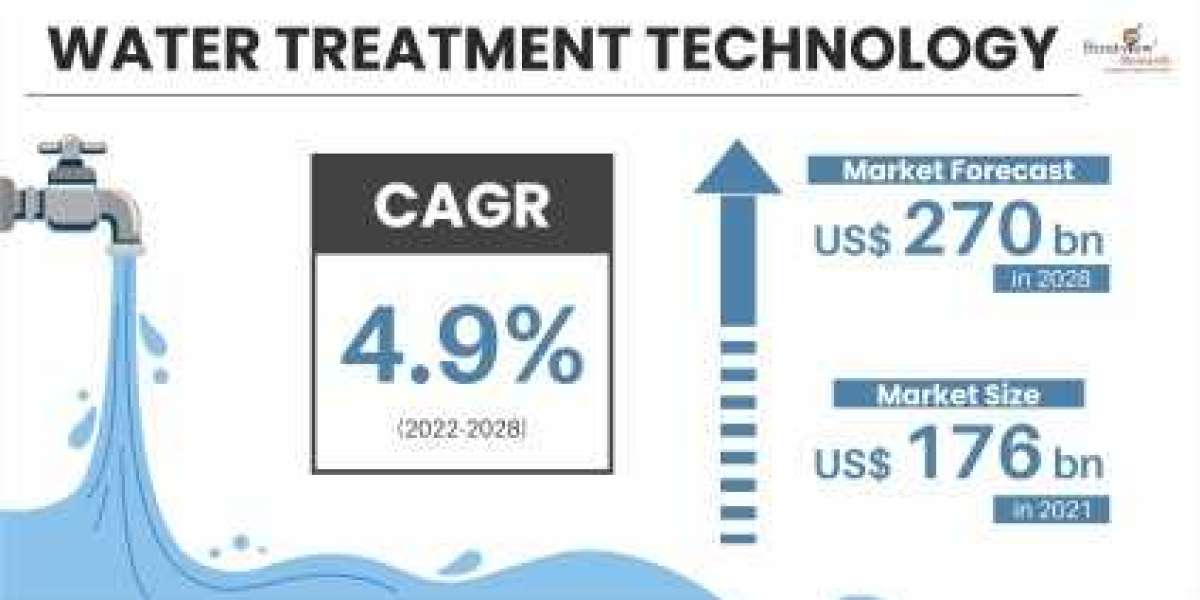 The Growing Landscape of Water Treatment Technology: Strategies for Environmental Protection and Resource Conservation